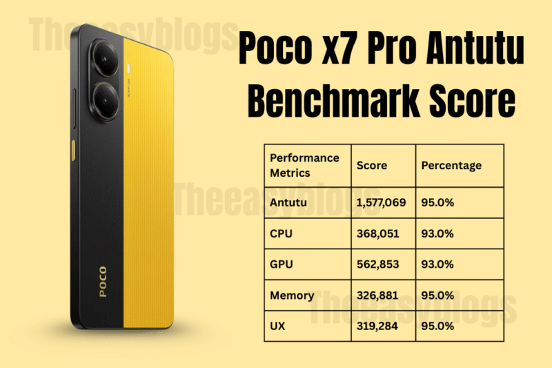 Poco x7 Pro Antutu Benchmark Score 1,577,069 ( 12 May 2025 )